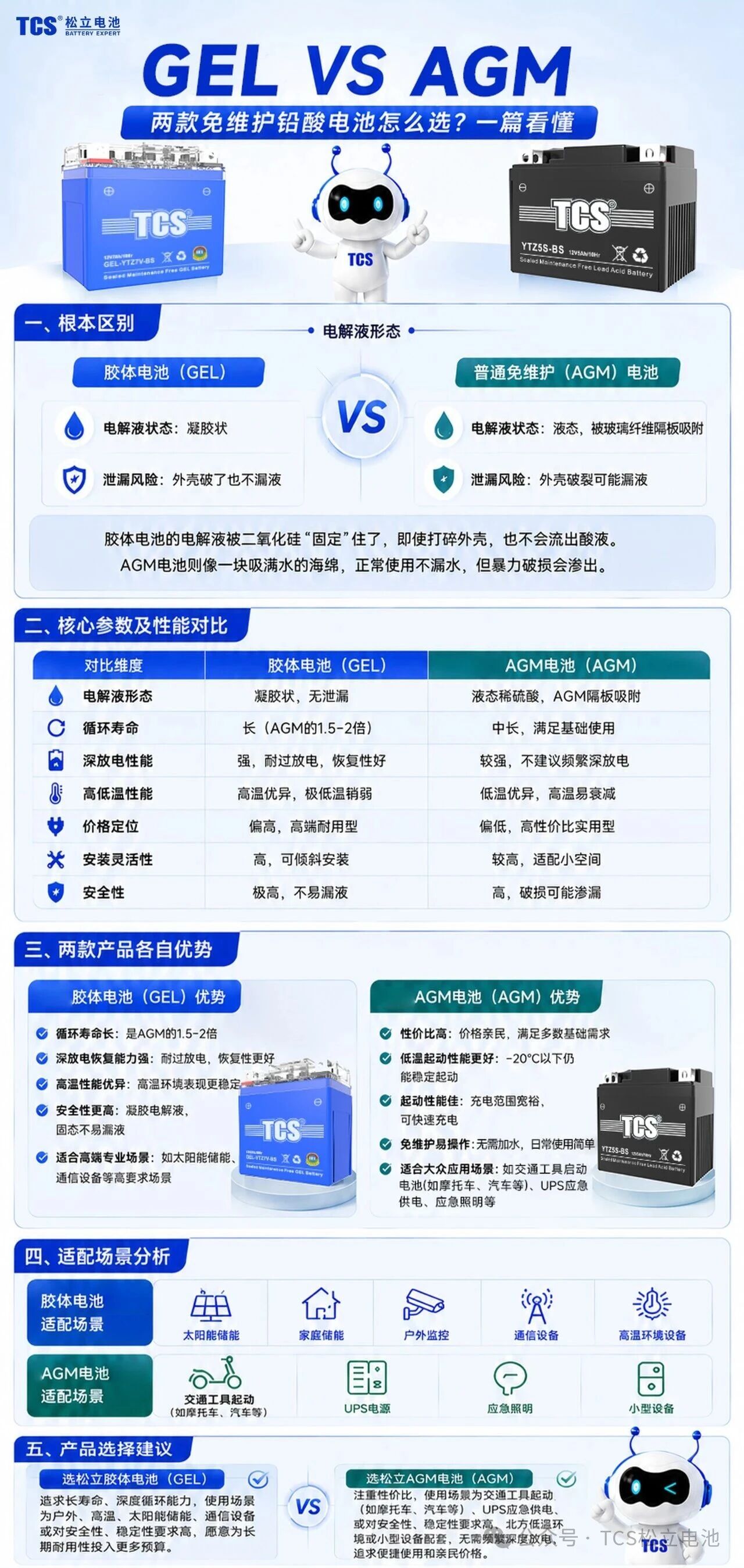 胶体电池 vs 通俗免维护电池